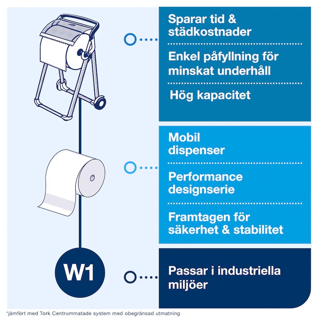 Tork Golvställ W1 vit/turkos